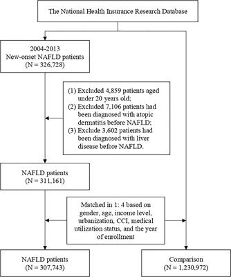 The association between non-alcoholic fatty liver disease and atopic dermatitis: a population-based cohort study
